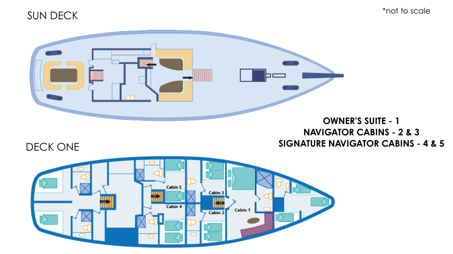 Top view of yacht layout showing sun deck and deck one with cabin labels and suite numbers 1-5.